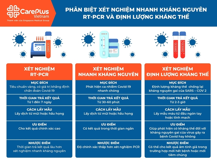 RT-PCR Test, Rapid Test and Antibody Test For Covid-19