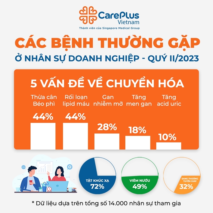 CÁC BỆNH THƯỜNG GẶP Ở NHÂN SỰ DOANH NGHIỆP QUÝ II/2023