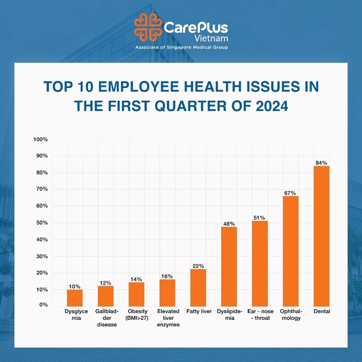 TOP 10 EMPLOYEE HEALTH ISSUES IN THE FIRST QUARTER OF 2024