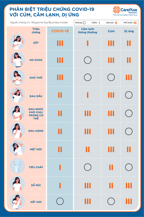 How COVID-19  symptoms compare with those of the flu, common cold, allergies