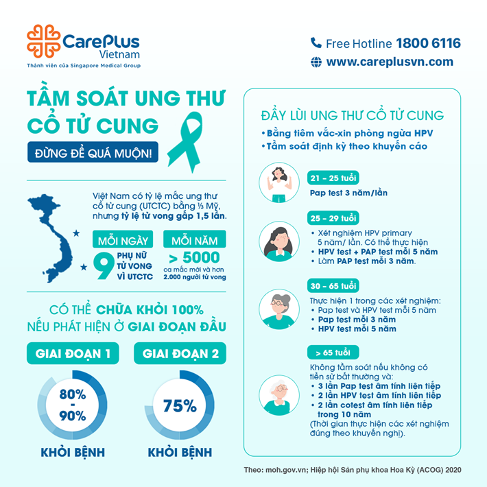 LỊCH TẦM SOÁT UNG THƯ CỔ TỬ CUNG CHỊ EM PHỤ NỮ CẦN BIẾT