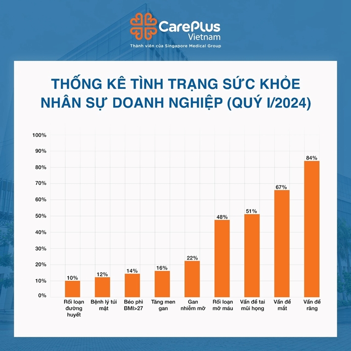 THỐNG KÊ TÌNH TRẠNG SỨC KHỎE NHÂN SỰ DOANH NGHIỆP (QUÝ I/2024) 