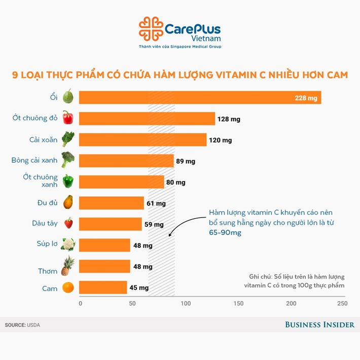 9 foods contain Vitamin C more than oranges