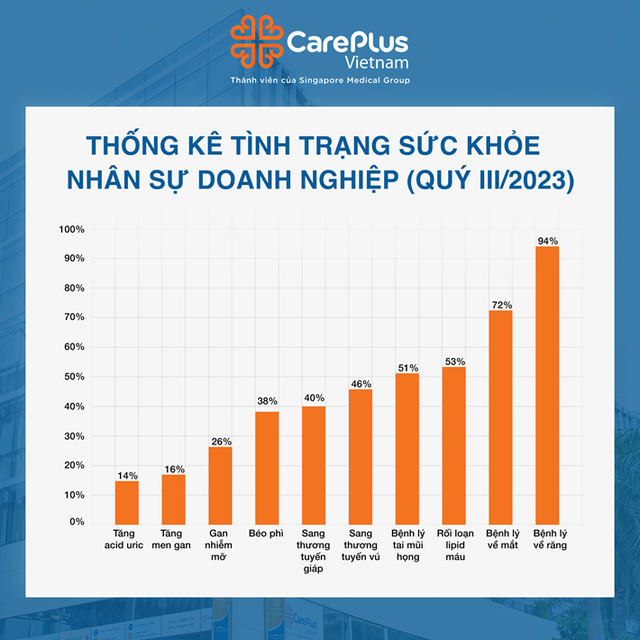 THỐNG KÊ TÌNH TRẠNG SỨC KHỎE NHÂN SỰ DOANH NGHIỆP QUÝ III NĂM 2023 